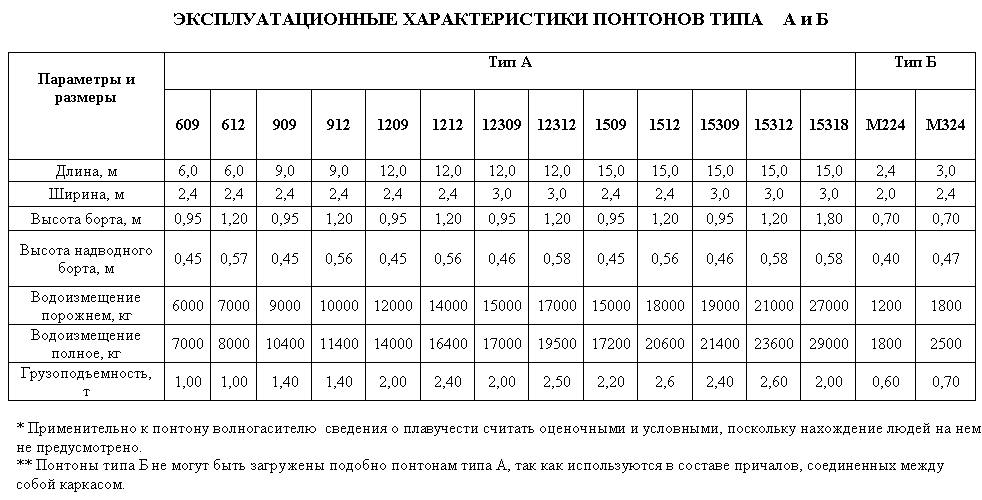 Расчет грузоподъемности понтона из трубы. Грузоподъемность понтона. Рассчитать грузоподъемность понтона. Водоизмещение понтона.