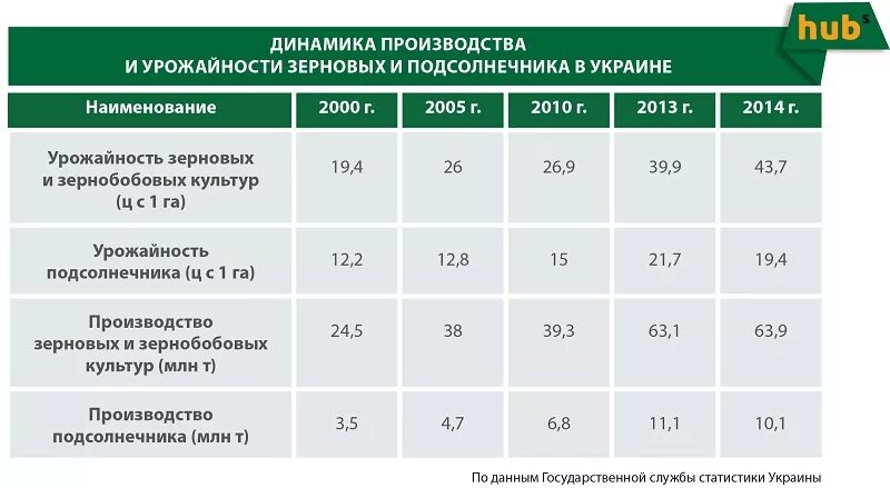 Современная урожайность