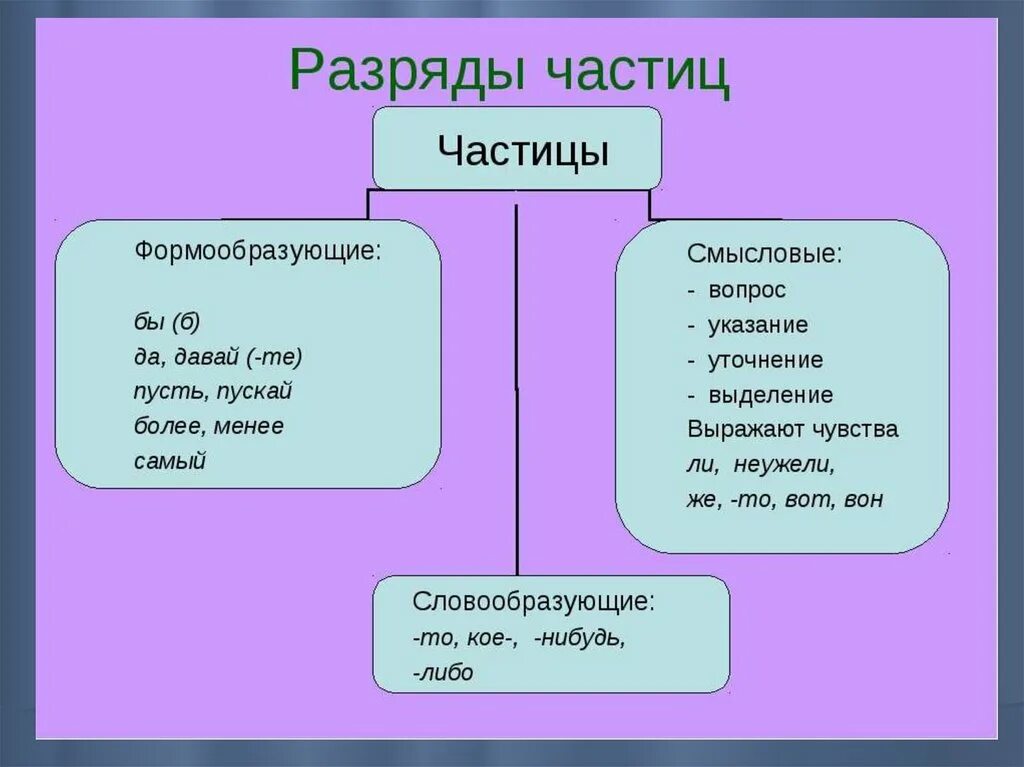 3 разряда частиц. Разряды частиц формообразующие частицы таблица. Схема разряды частиц формообразующие частицы. Разряды смысловых частиц 7 класс таблица. Разряды частиц формообразующие частицы 7 класс таблица.