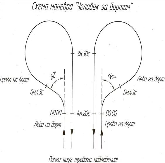 Карта повитряних тревог. Схема маневра человек за бортом. Поворот Вильямсона человек за бортом. Схема маневрирования человек за бортом. Маневр судна по тревоге человек за бортом.