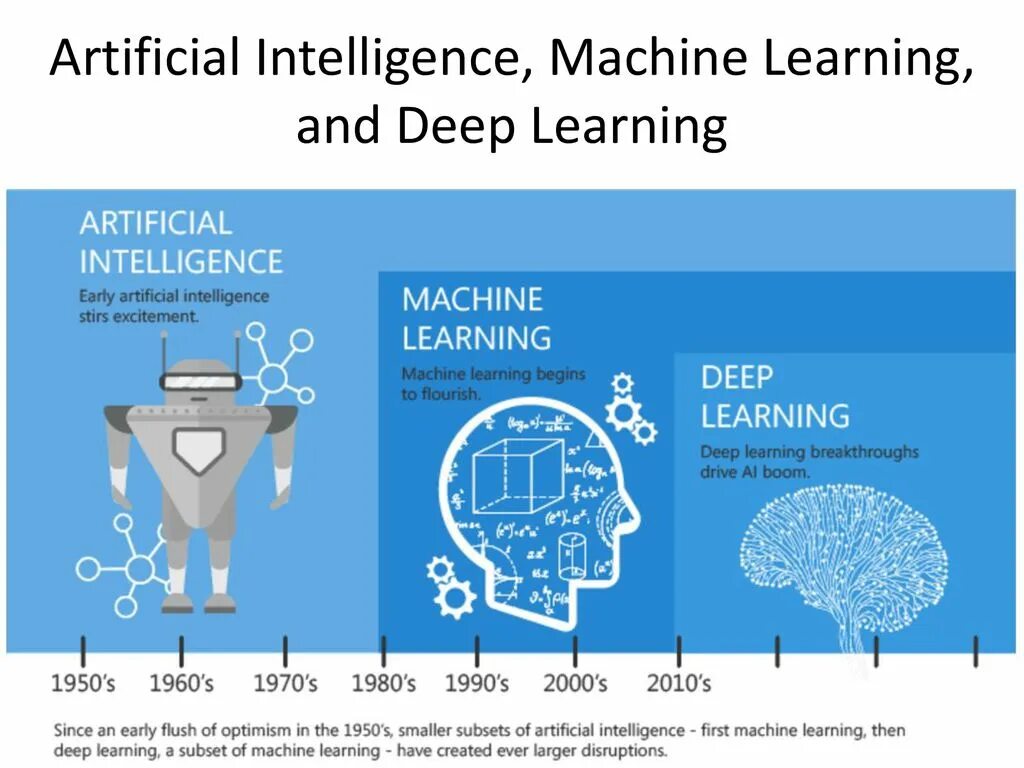 Искусственный интеллект и машинное обучение ответы. Machine Learning vs Deep Learning. Искусственный интеллект инфографика. Data Analysis and Artificial Intelligence. Walmart искусственный интеллект.