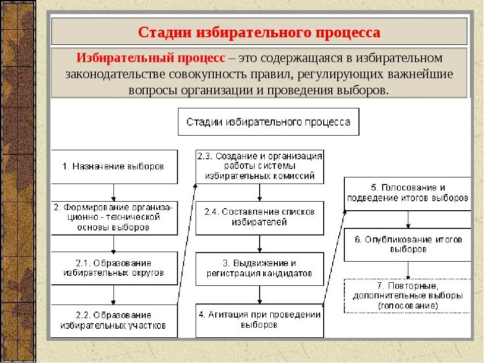 Назначение выборов президента рф ответ. Стадии избирательного процесса в Российской Федерации. Порядке стадии проведения избирательного процесса. Избирательная система Российской Федерации таблица.