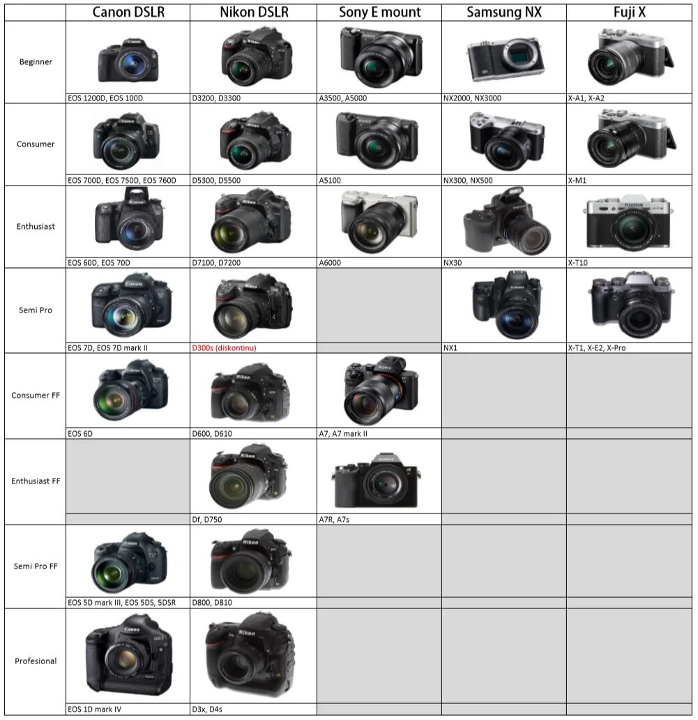 Линейка фотоаппаратов canon eos. Sony a7 линейка. Линейка фотоаппаратов canon eos по возрастанию. Canon линейка зеркальных фотоаппаратов по годам. Список фотоаппаратов canon.