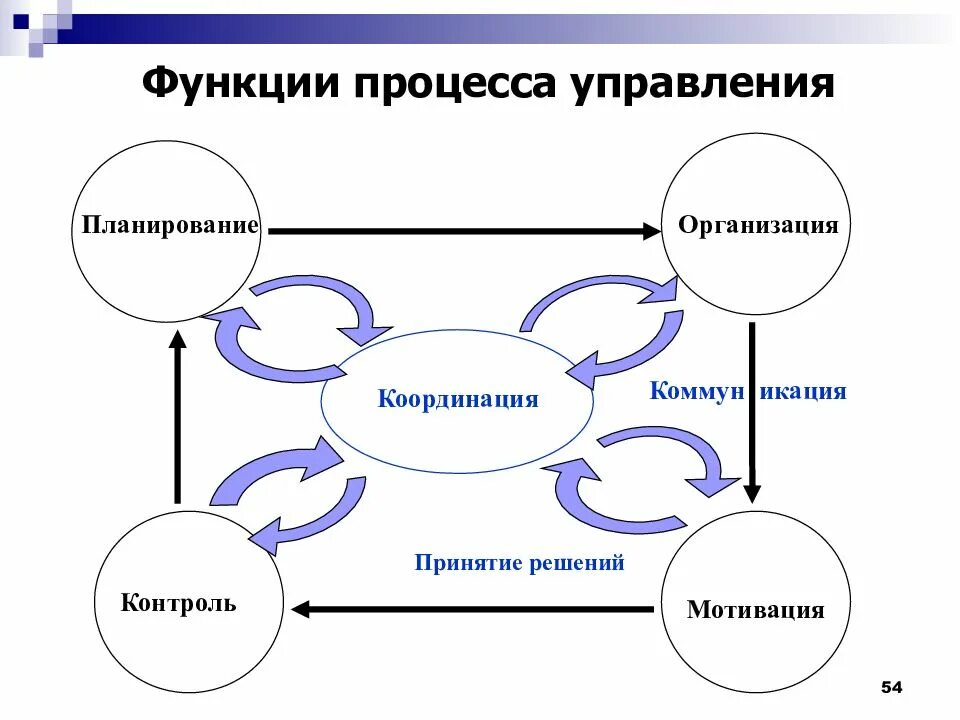 1 Функция процесса управления. Элементы организации и процесса управления в менеджменте. Основные функции менеджмента схема. Основе функции процесса управления.