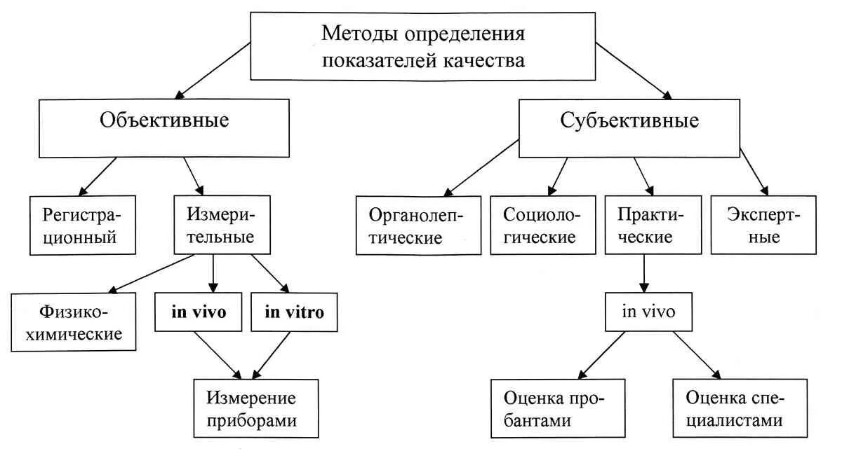 Измерительный метод определения показателей качества продукции. Методы определения показателей качества схема. Классификация методов определения качества товаров. Классификация методов оценки качества продукции.