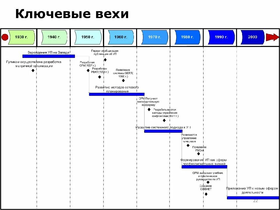 Основные вехи проекта. Вехи проекта пример. Веха (управление проектами). Ключевые вехи проекта. План по вехам проекта.