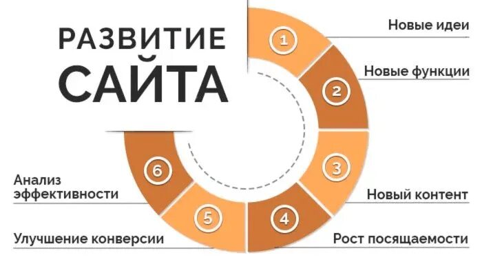 Развитие сайта. Способы развития сайта. Практические советы по созданию сайта. Рекламные возможности сайтов исследование.