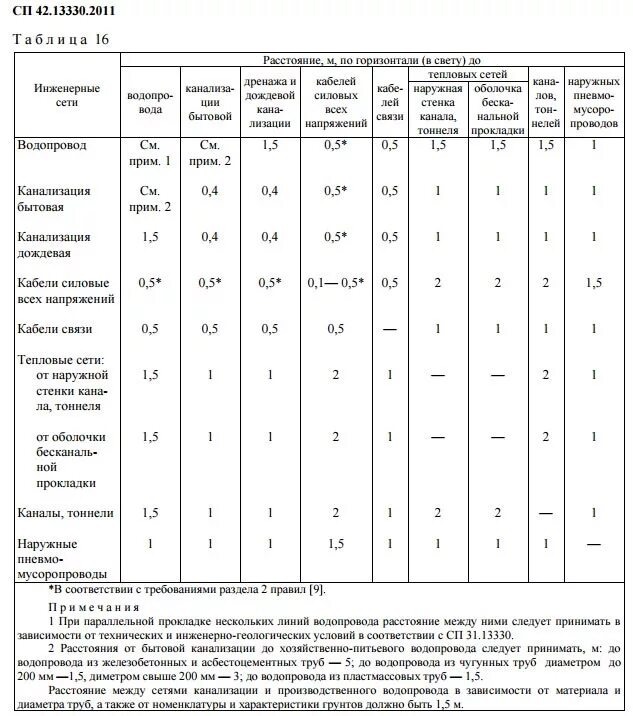 Охранная зона водопровода диаметр 700мм. Охранная зона водопровода 100 мм трубы. Охранная зона водопровода диам 50мм-100мм. Охранная зона сетей противопожарного водопровода СНИП.