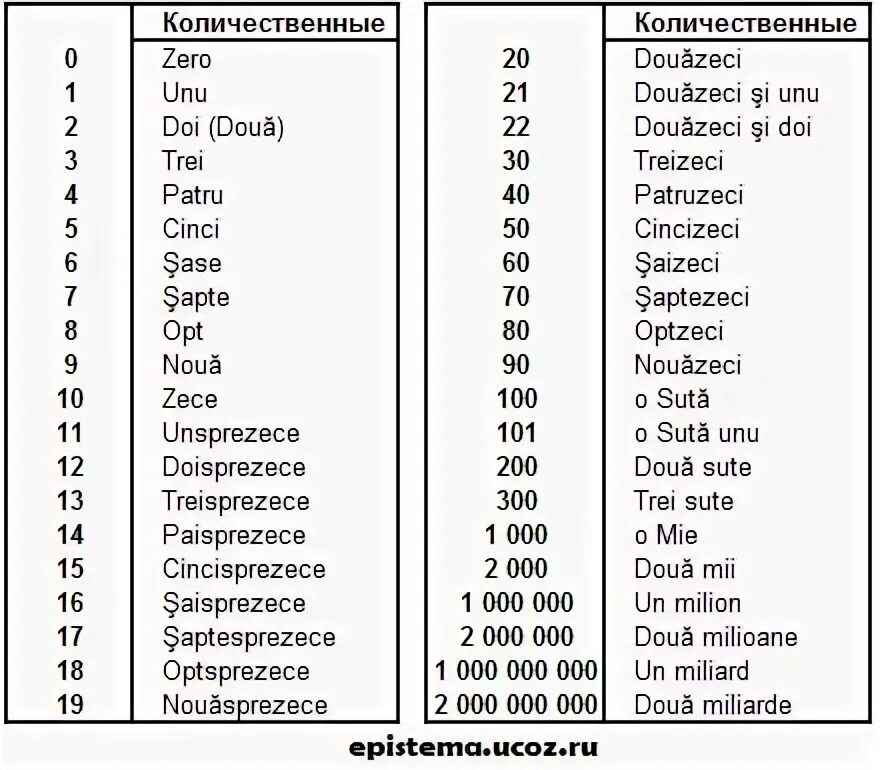 Молдаване язык. Цифры по молдавски произношение. Цифры на румынском языке. Румынский счет от 1 до 10. Цифры на молдавском языке.