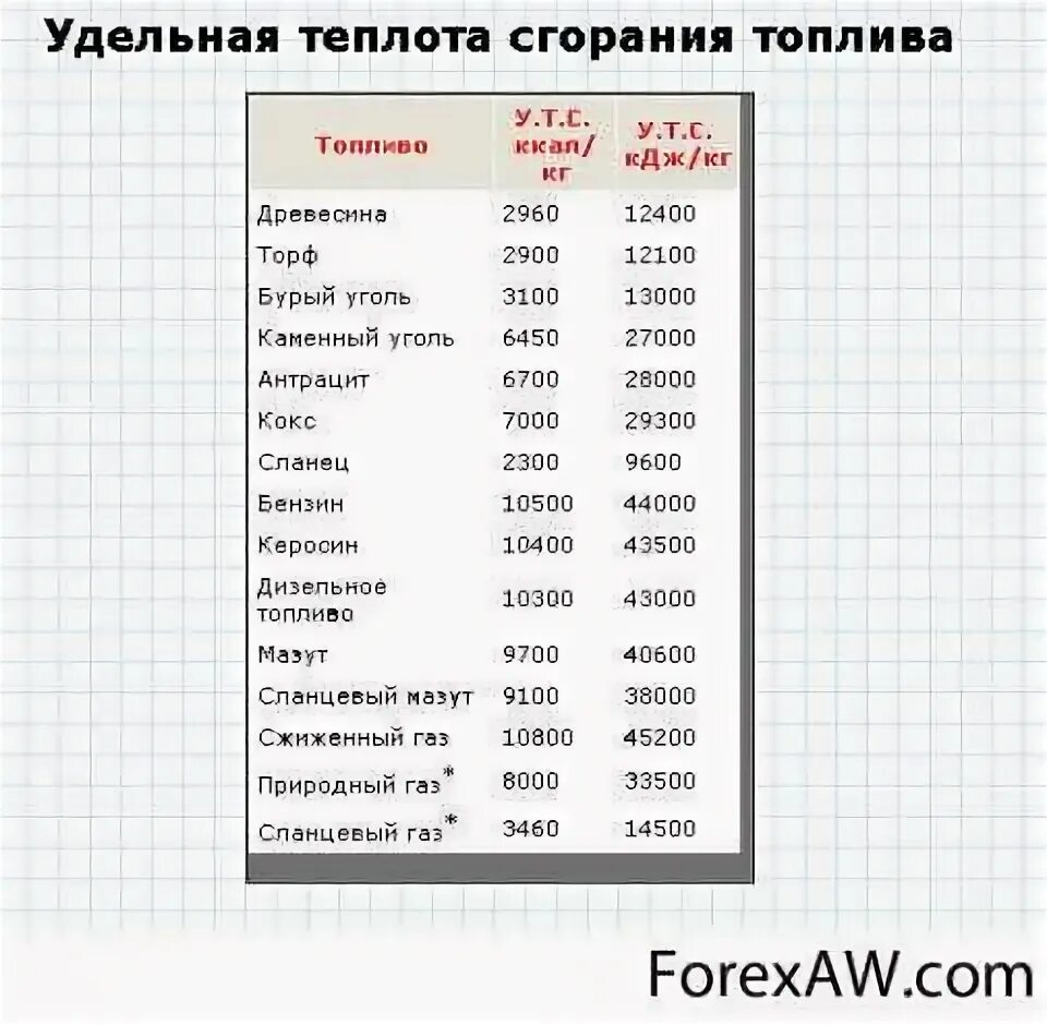 1 кг удельной теплоты