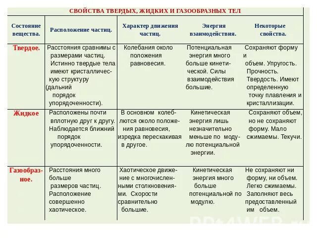 Характеристика твёрдых жидких и газообразных веществ. Строение и свойства газообразных жидких и твердых тел. Свойства твердых жидких и газообразных тел. Особенности газообразных жидких и твёрдых веществ.