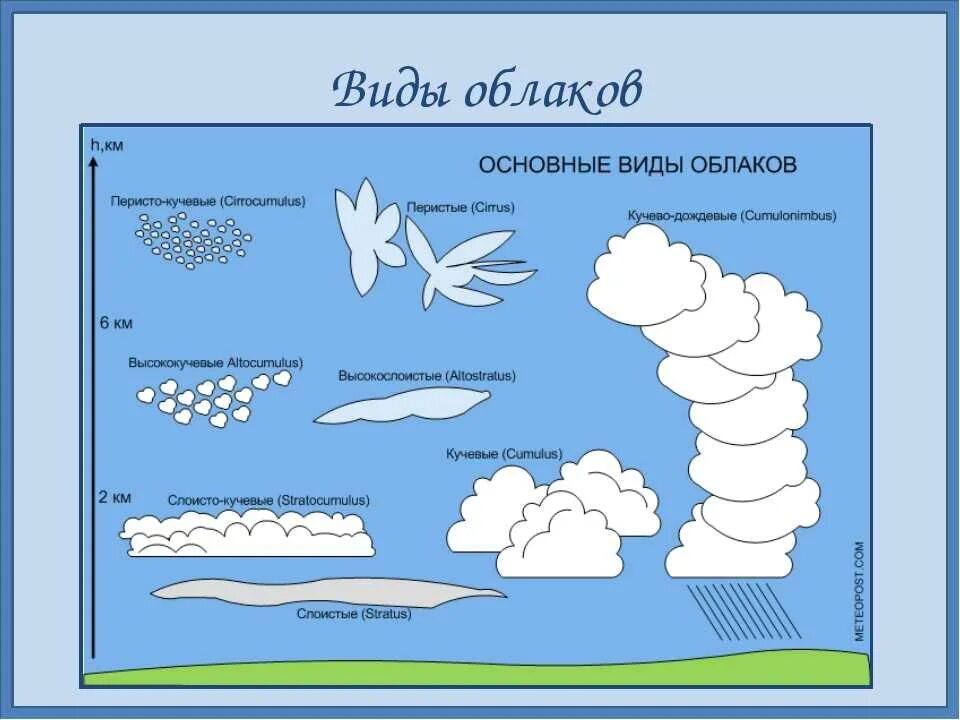 Какие встречаются облака. Виды облаков. рисунок разных видов облаков. виды облаков названия. облака типы облаков.
