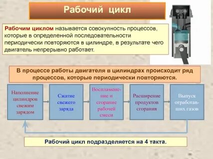 Рабочий цикл происходит за