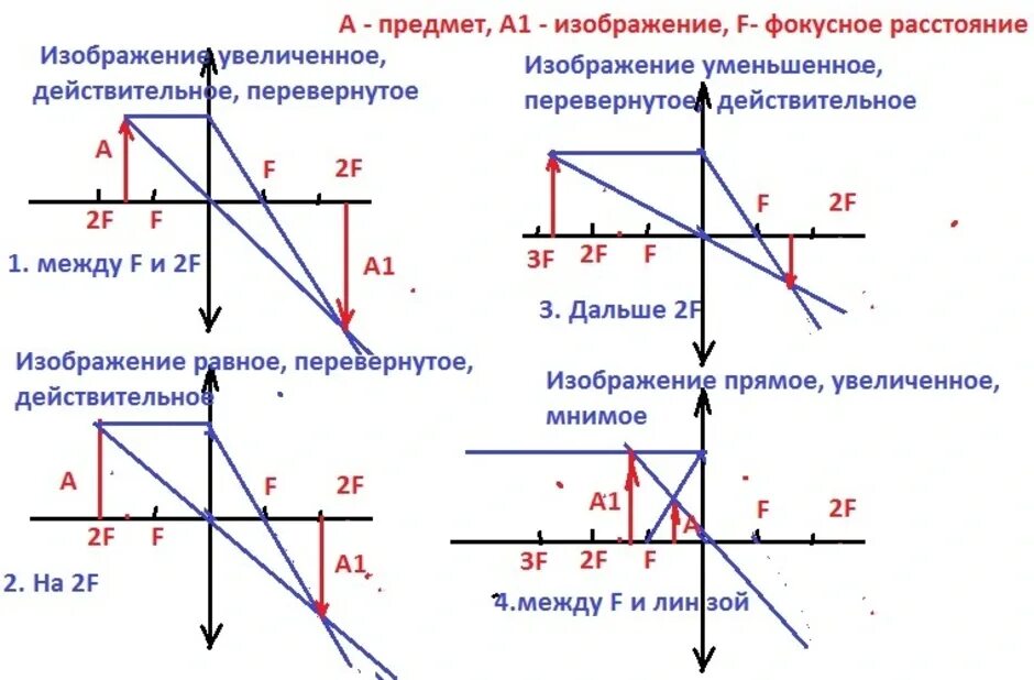 Построение изображений, даваемых рассеивающей линзой. Построение изображения в собирающей и рассеивающей линзах. Изображение собирающей линзы с фокусным расстоянием 2f. Рассеивающая линза построение d<f.