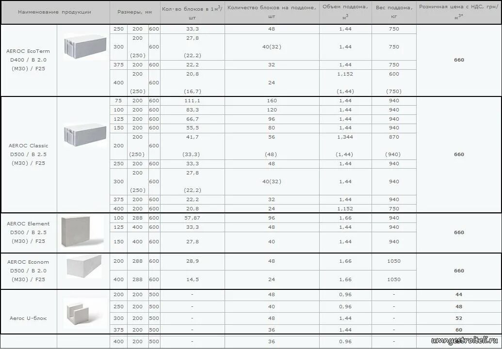 Монтаж газобетонных блоков за м3. Расход раствора на кладку газобетона. Калькулятор кладки газобетонных блоков. Расход клея на кладку из газобетонных блоков.