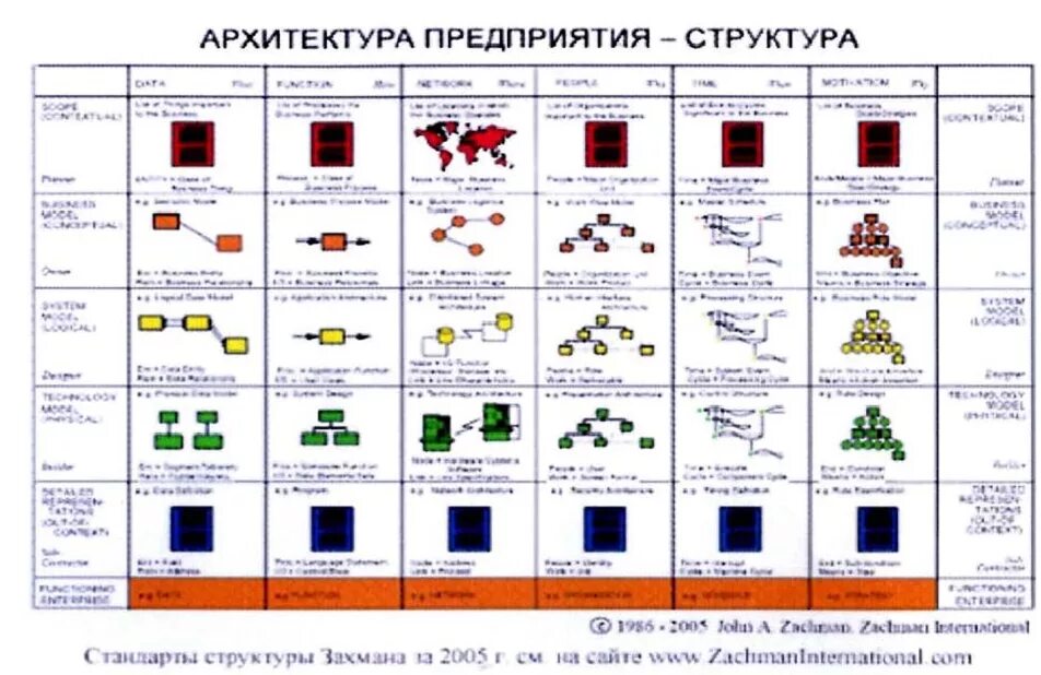 Модель архитектуры предприятия. Концепция архитектуры предприятия. Ит архитектура предприятия описание. Архитектура ис предприятия. Захман архитектура предприятия.