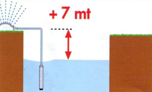 Почему подъем воды. Подъём воды с глубины поверхностным насосом. Поднять воду наверх без насоса. Как поднять воду из скважины без насоса. С какой глубины может поднять воду.