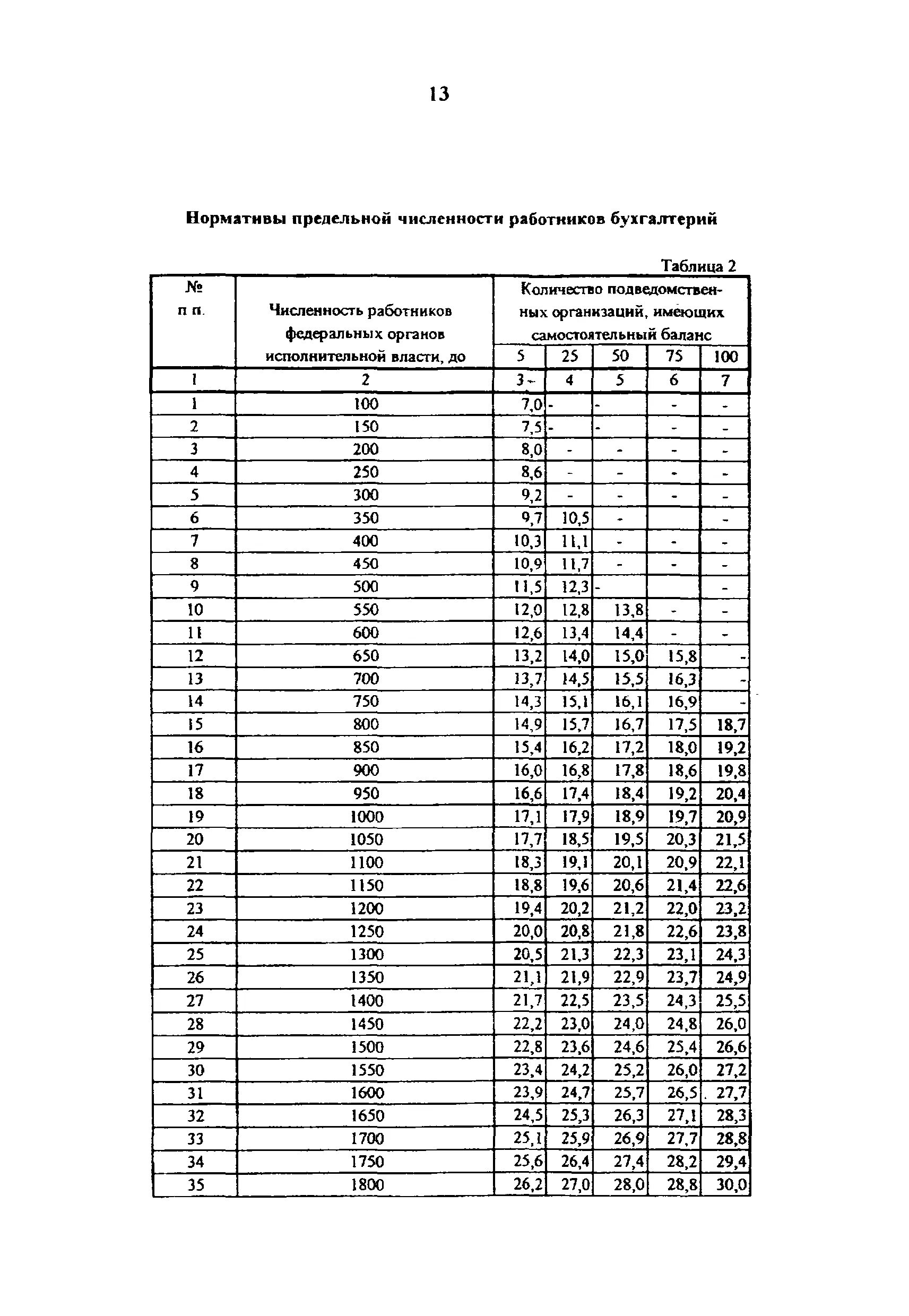 Норматив численность работников организации. Норматив численности работников. Нормативная численность работников кадровой службы. Норматив численности работников бухгалтерии. Нормативы по количеству кадровых работников.