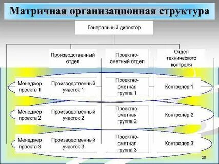 Проектно матричный