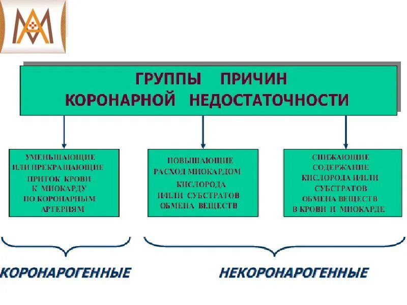 Недостаточность коронарного кровообращения. Патогенез острой коронарной недостаточности схема. Коронарная недостаточность. Причины абсолютной коронарной недостаточности. Нарушение коронарного кровообращения характер боли.