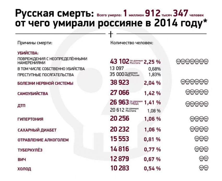 Сколько человек погибает в россии в день. Скоко человекумерает в гот. Сколько людей погибает в год. Статистика смертей в день.