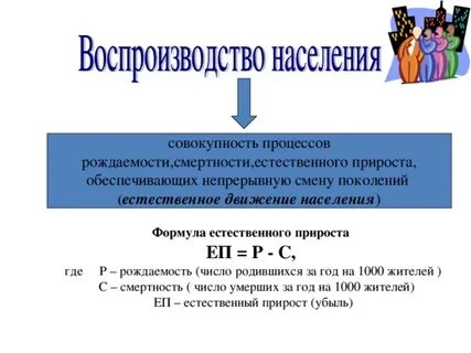 Уровень естественного прироста 1 тип воспроизводства