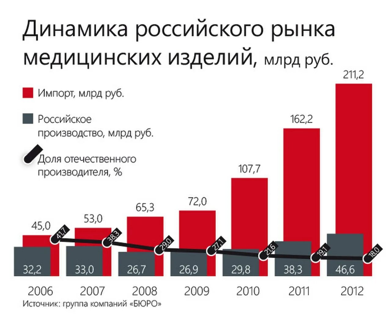 Рос динамика. Динамика рынка медицинских изделий в России. Рынок медицинских изделий. Рынок медицинского оборудования. Рынок медицинского оборудования в России.