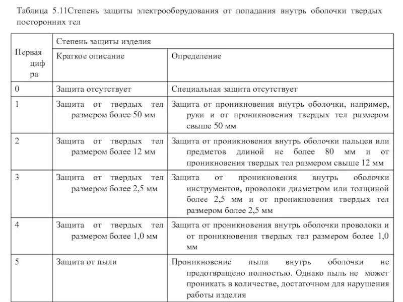 Степень защиты пожарозащищенного электрооборудования. Степени защиты оболочек электрооборудования. степень защиты от попадания твердых. степени защиты от попадания внешних твердых предметов, (т).