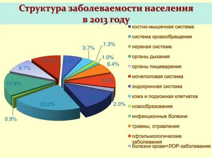 Структура заболеваемости 2022