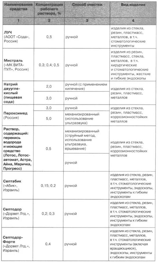 Средства для предстерилизационной очистки таблица. Схема предстерилизационной очистки медицинского инструментария. Таблица приготовления рабочих растворов ДЕЗ средств. Дезинфекция предстерилизационная очистка таблица.