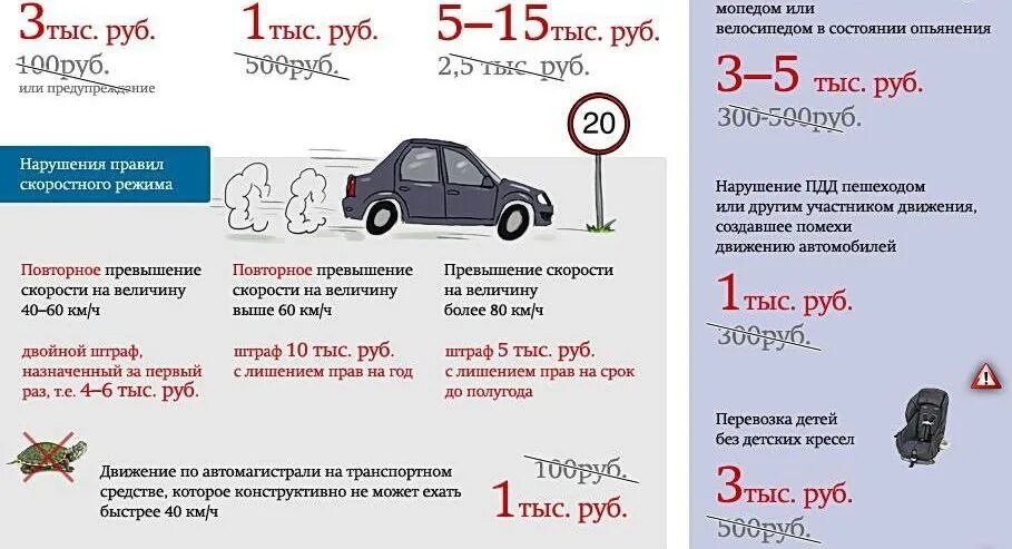 Нарушение 40 60. Нарушение скорости штрафы. Штрафы ПДД за превышение скорости. Повторное превышение скорости. Повторное нарушение ПДД.