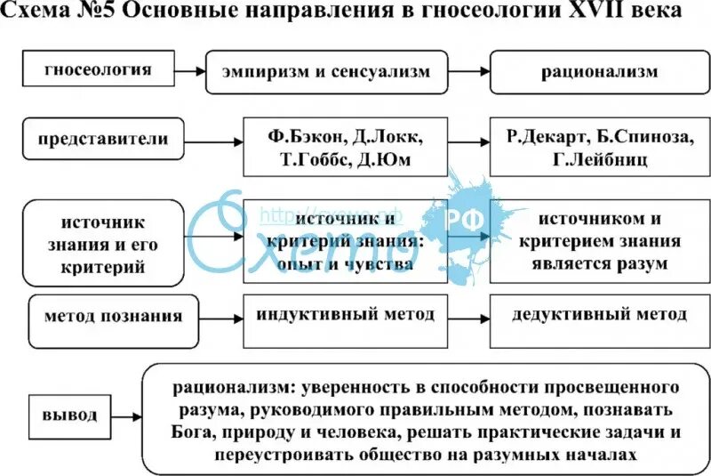 Гносеологические концепции схема. Основные направления в гносеологии 17 века. Основные направления в теории познания нового времени. Таблица основные направления теории познания.