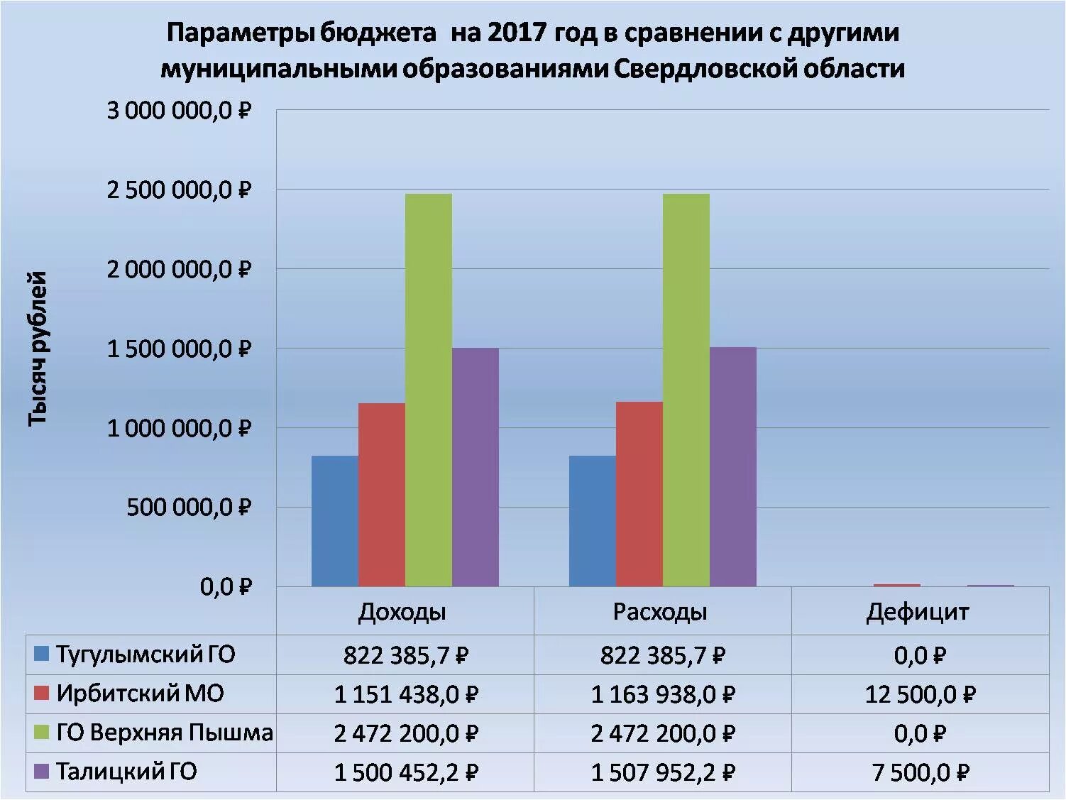 Бюджет Свердловской области. Бюджет Свердловской области по годам. Структура бюджета Свердловской области. Региональный бюджет Свердловской области. Сравнение свердловской области