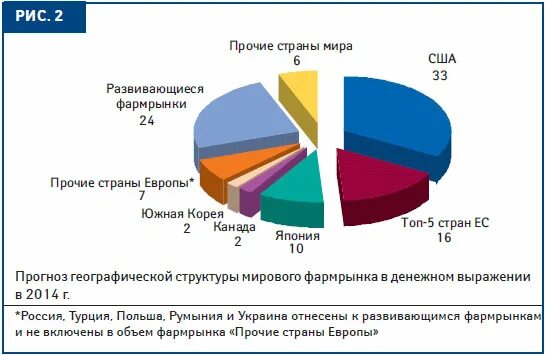 Мировой фармацевтический рынок. Региональная структура мирового фармацевтического рынка. Структура мирового фармрынка. Структура фармацевтического рынка России.