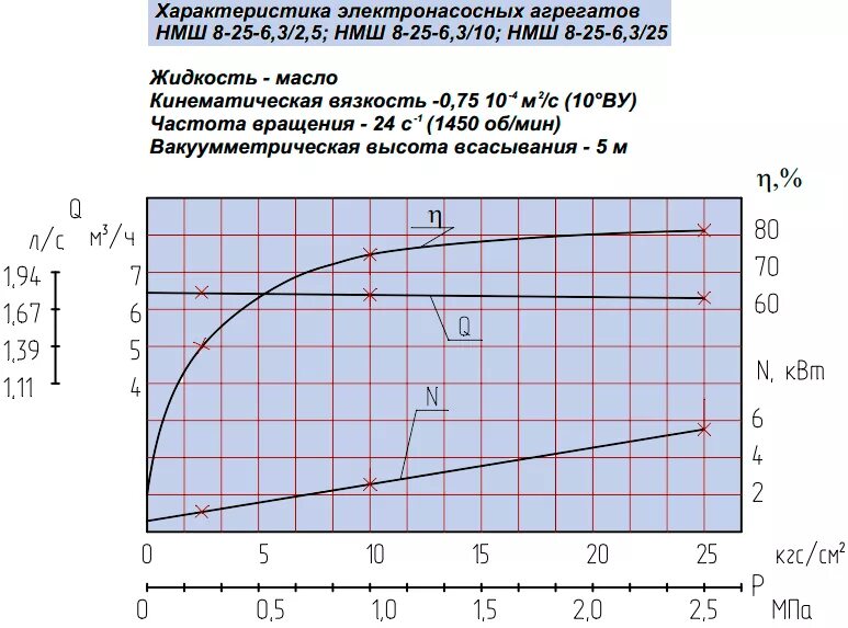 Нмш 8 25 6. Насос НМШ 8-25-6.3. Насос НМШ 8-25-6,3/2,5 С дв. 2,2*1500. НМШ 8-25-6.3/2.5. Производительность насоса НМШ 25.