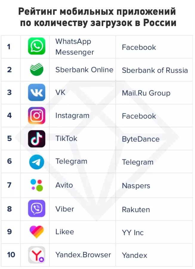 Mobile ranking. Самые популярные приложения. Самые попцлярныеприложения. Самые популярные приложения в России. Топ самых популярных приложений.