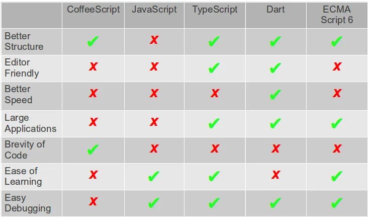 Vs script. Dart vs js. TYPESCRIPT vs JAVASCRIPT. JAVASCRIPT TYPESCRIPT. Таблица сравнений js.