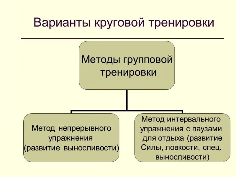 Современные методики тренировки. Групповой метод упражнения. методы непрерывного упражнения. методы тренировки какие. тренировка методом групповой формой.