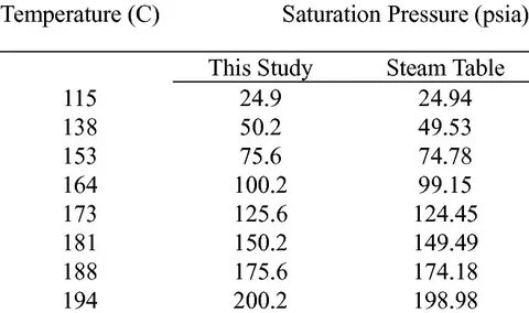 Pressure temperature