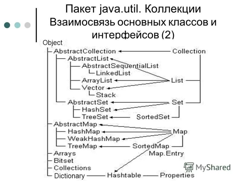 Java util collections