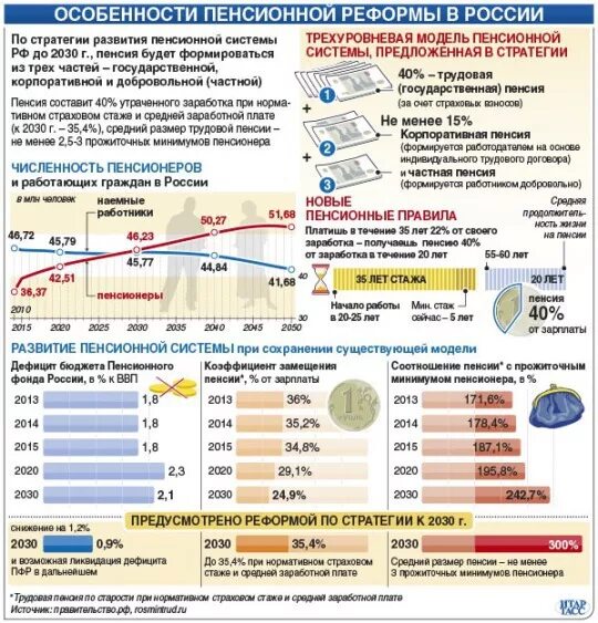 Реформы пенсионной системы России. Пенсионная реформа в России схема. Реформирование пенсионного обеспечения в РФ. Пенсионная реформа в России таблица.