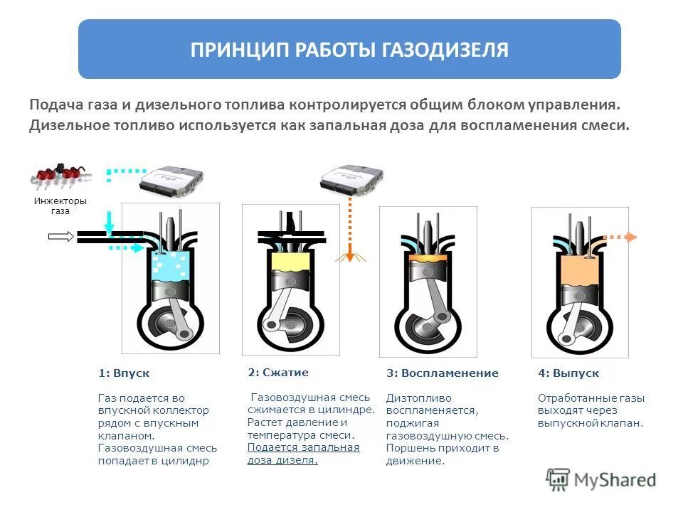 Двс метан. Принцип воспламенения дизельного двигателя. Принцип действия газового двигателя. Газодизельный двигатель принцип работы. Газовый ДВС принцип работы.