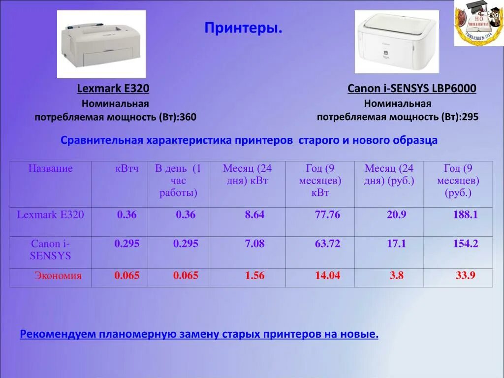 Сколько потребляет принтер. Сколько потребляет МФУ ватт. Потребление лазерного принтера ватт. Потребление электроэнергии принтером. Мощность принтера в КВТ.