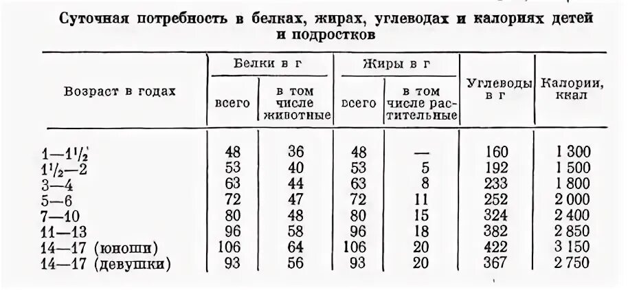 Норма белка в день подростку. Суточная потребность в белках жирах и углеводах. Суточная потребность в белках жирах и углеводах у детей. Суточная потребность в белках жирах и углеводах детей и подростков. Суточные потребности в белках жирах и углеводах.