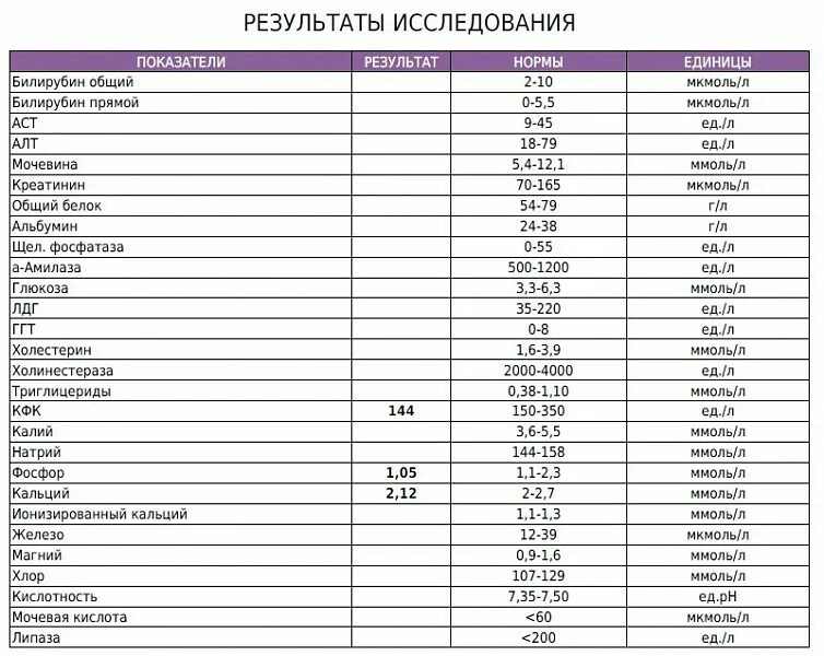 Норма железа в биохимическом анализе. Биохимический анализ крови билирубин норма у женщин. Показатель общего билирубина в крови норма. Анализ крови билирубин общий норма у женщин. Показатели анализа крови расшифровка биохимия билирубин.