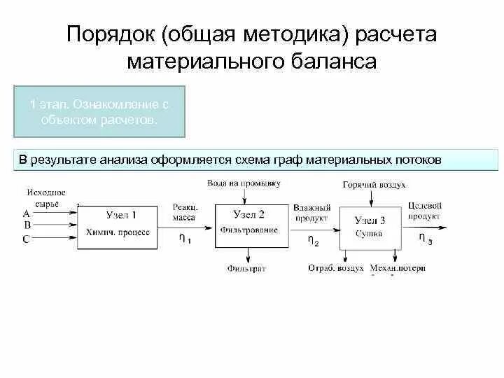 Материальный расчет производства. Схема материального баланса на производстве. Составление схемы материального баланса производства. Материальный баланс технологического процесса схема. Общая формула материального баланса.