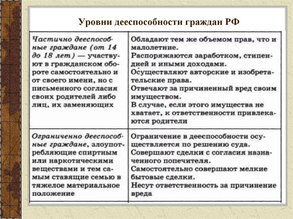 Уровни гражданской дееспособности физических лиц. Уровни дееспособности граждан РФ таблица. Уровни дееспособности граждан РФ таблица 9 класс Обществознание. Уровни дееспособности граждан РФ таблица 9 класс.