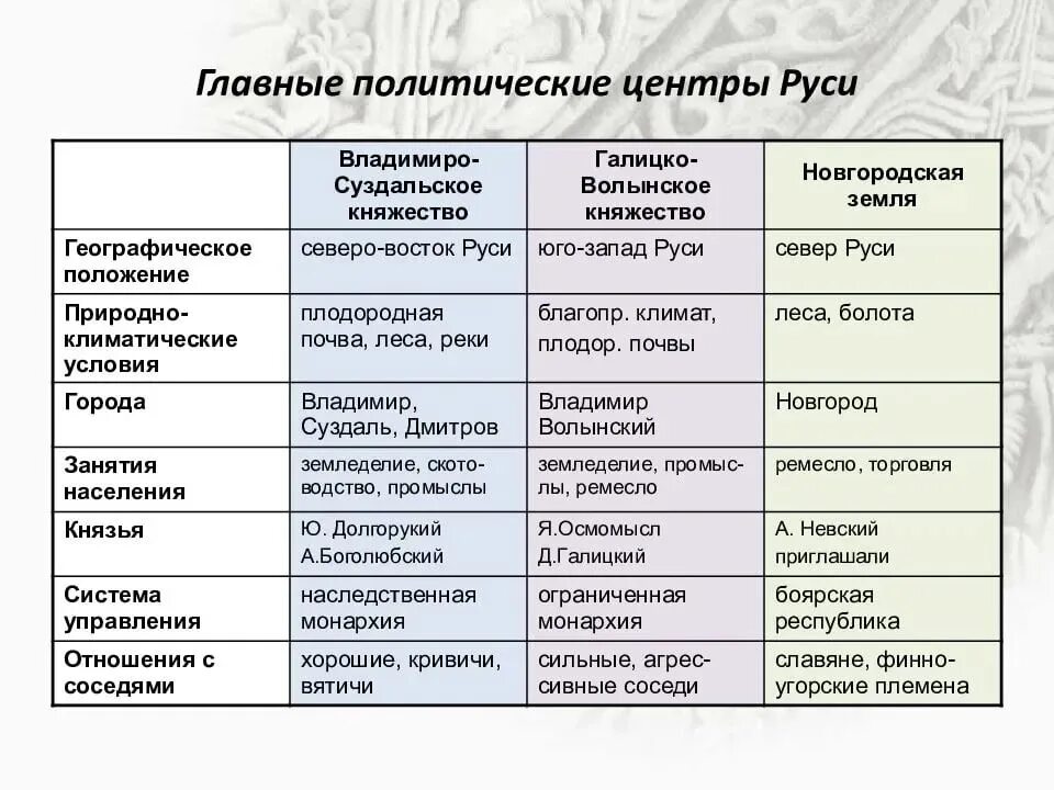 Основные центры политической раздробленности на Руси таблица. Основные политические центры Руси таблица. Центры политической раздробленности Руси таблица. Центры феодальной раздробленности на Руси таблица. Политическая раздробленность руси таблица история 6 класс