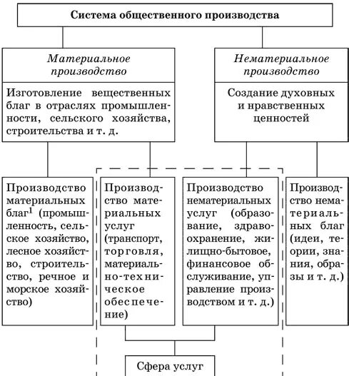 Сферы общественного производства. Сфера материального производства таблица. Система общественного производства. Экономика как система общественного производства.