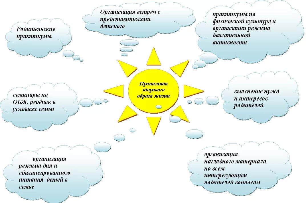 Охрана жизни и здоровья воспитанников доу. ЗОЖ В ДОУ. Здоровый образ жизни схема. Схема «работа педагога по охране жизни и здоровья воспитанников». Схема здорового образа жизни для детей.